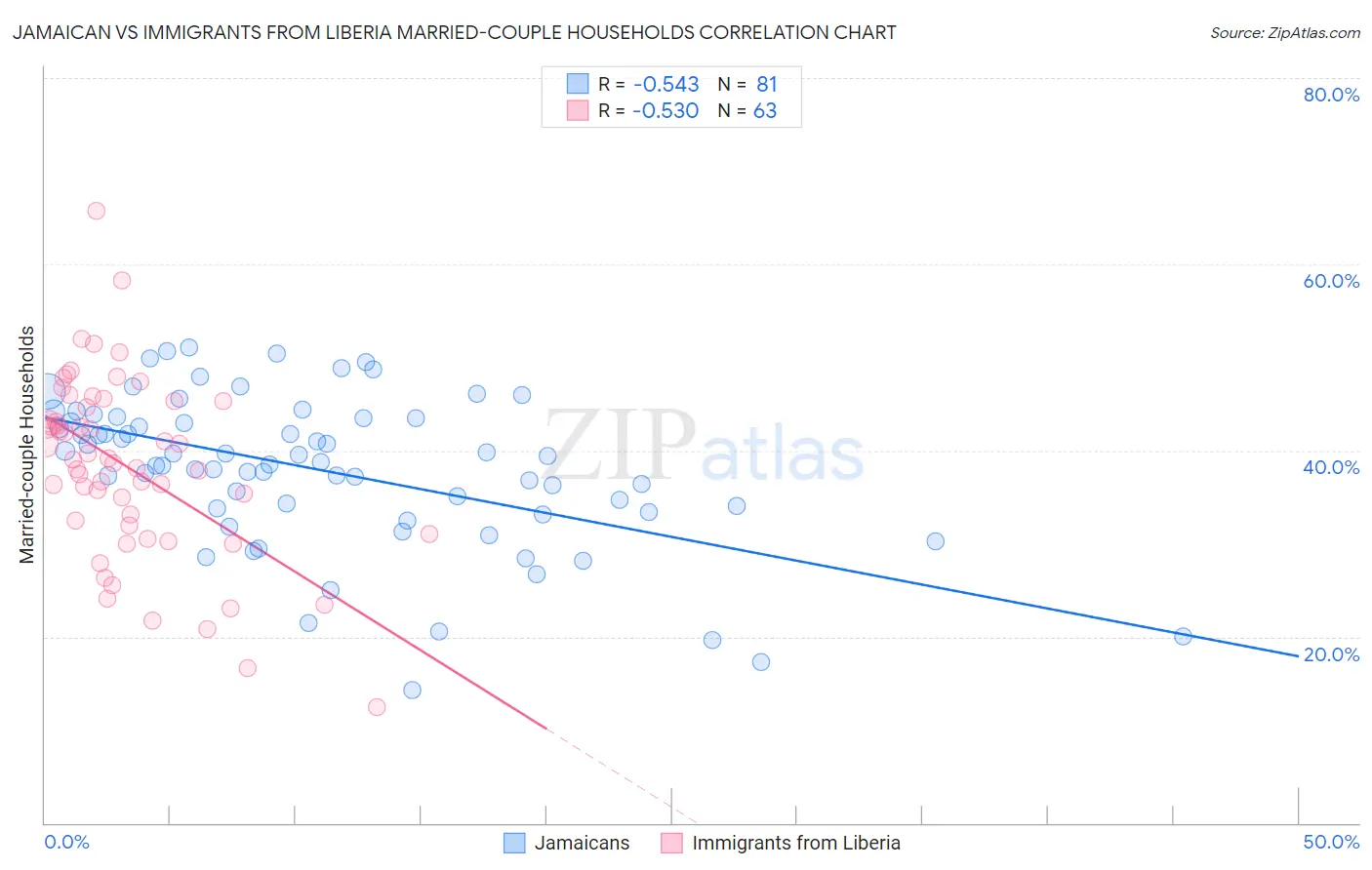 Jamaican vs Immigrants from Liberia Married-couple Households
