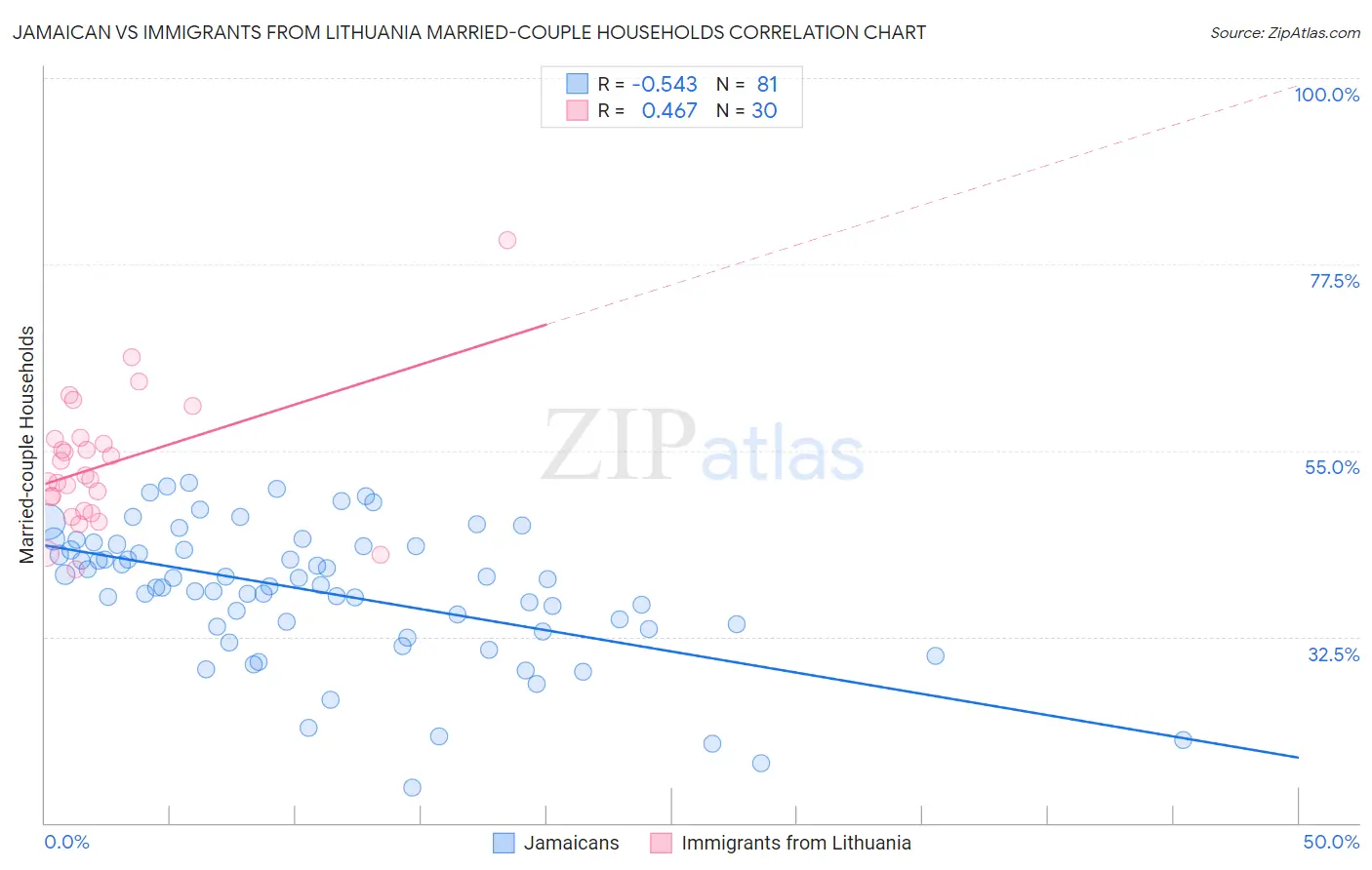 Jamaican vs Immigrants from Lithuania Married-couple Households