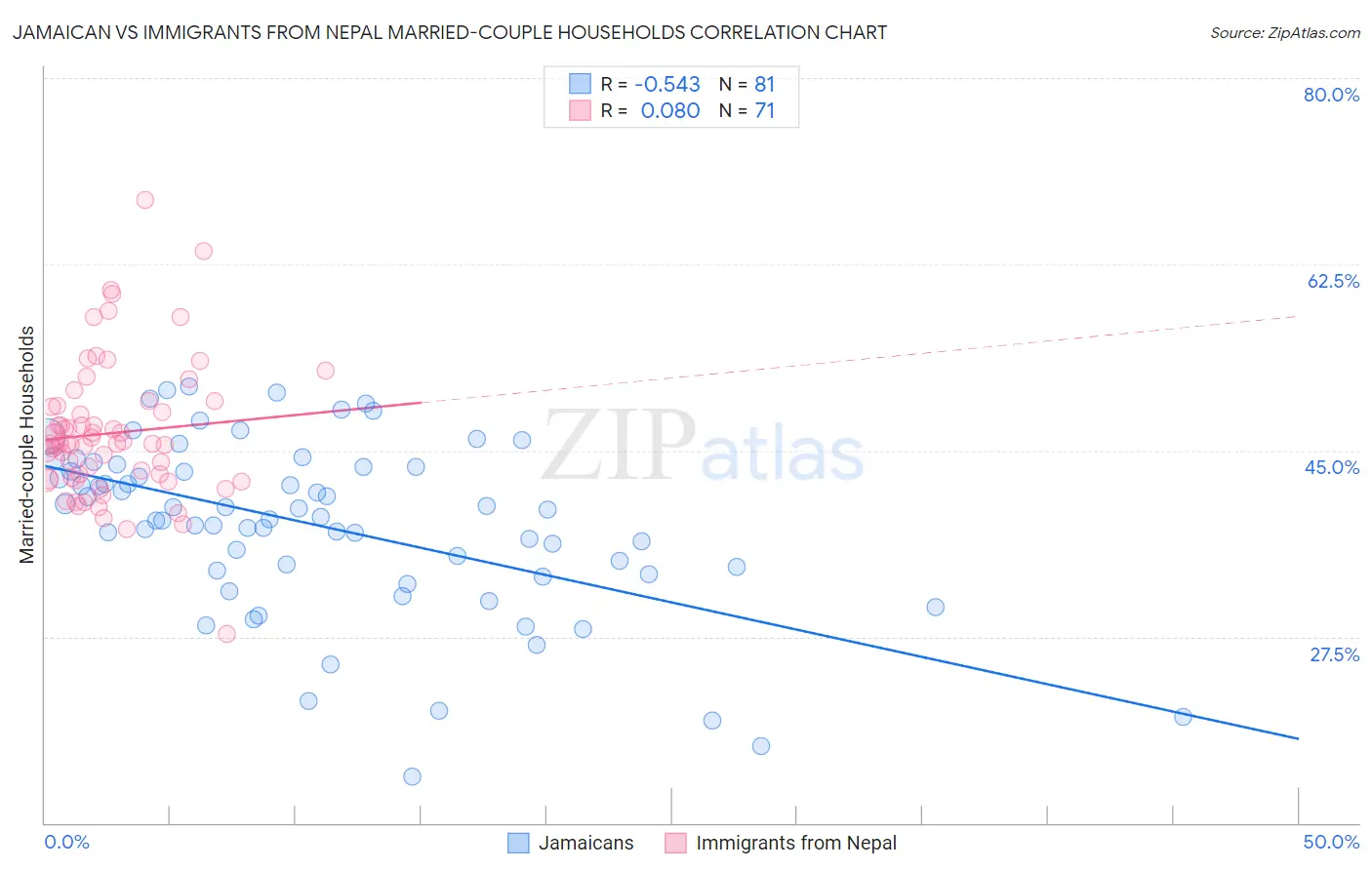 Jamaican vs Immigrants from Nepal Married-couple Households