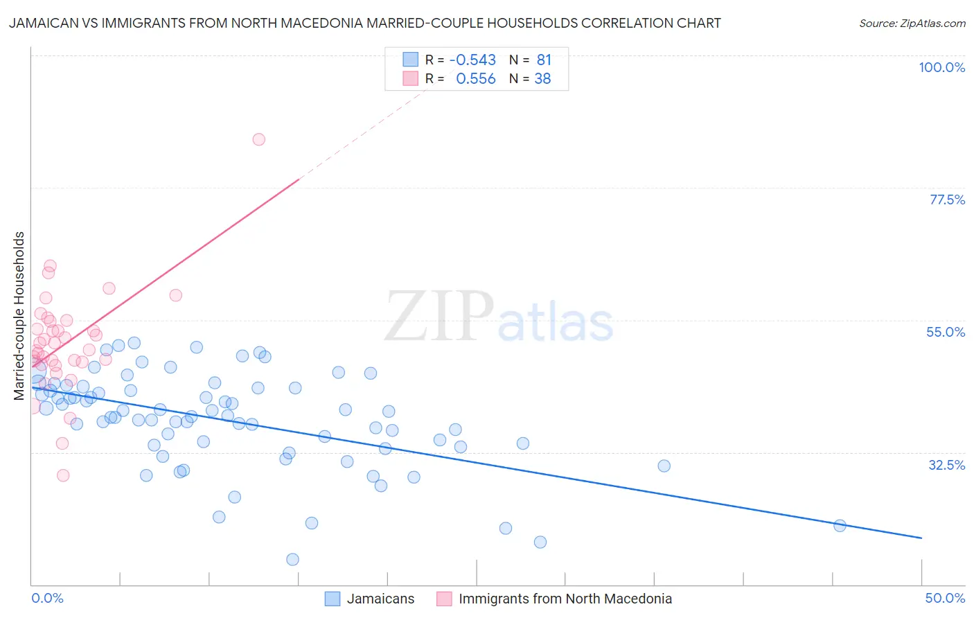 Jamaican vs Immigrants from North Macedonia Married-couple Households
