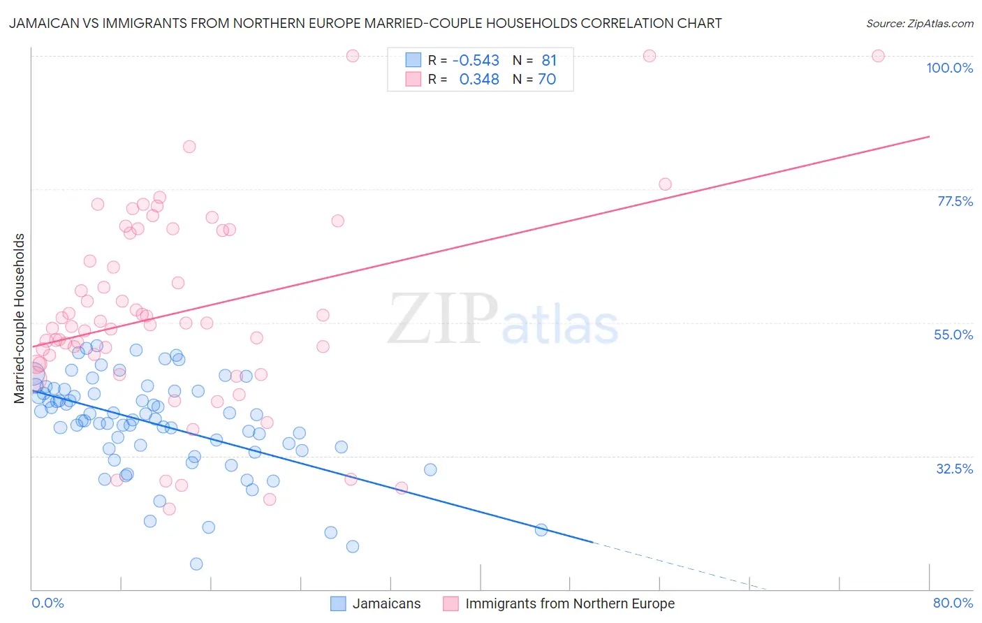 Jamaican vs Immigrants from Northern Europe Married-couple Households