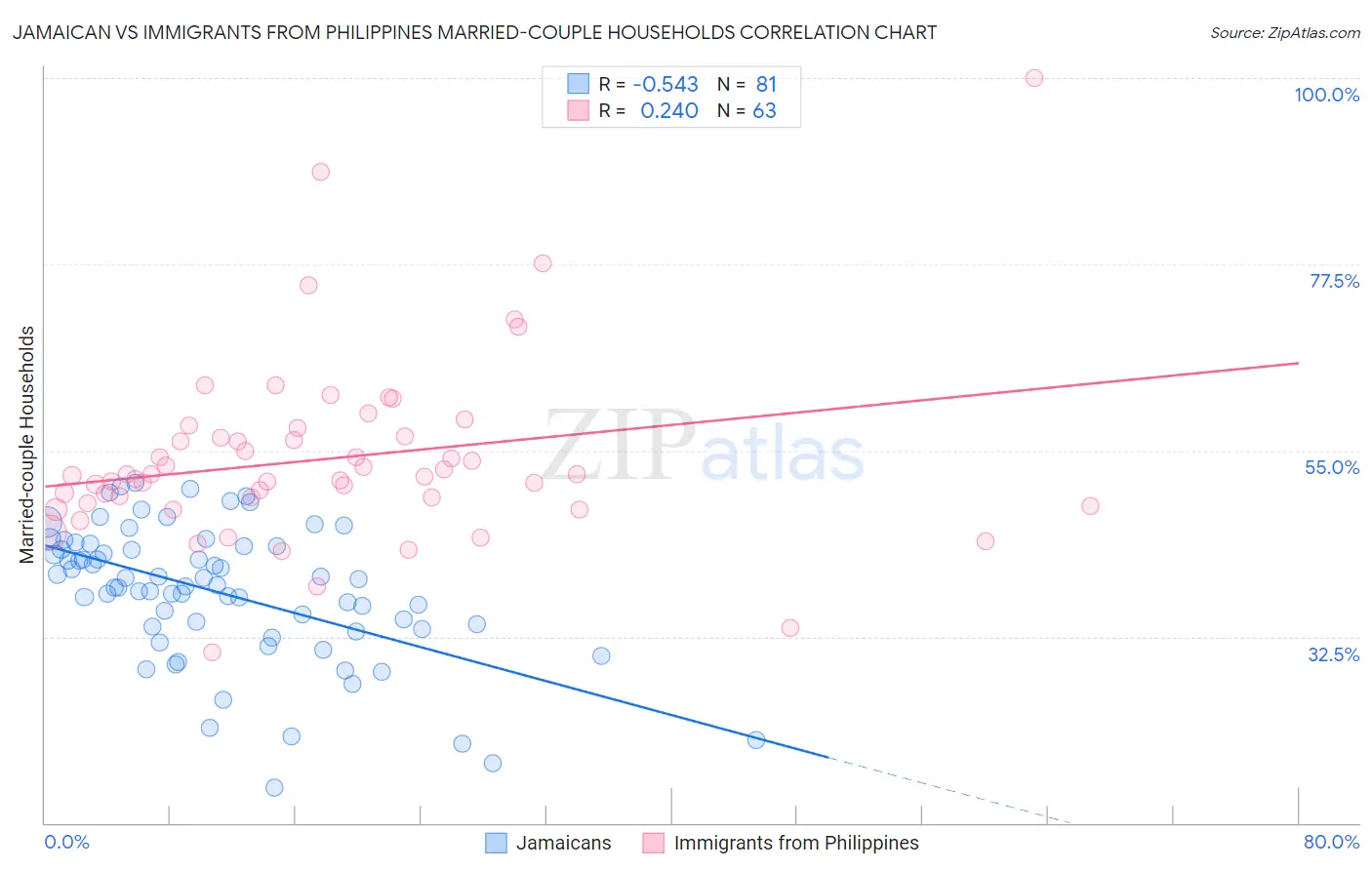 Jamaican vs Immigrants from Philippines Married-couple Households
