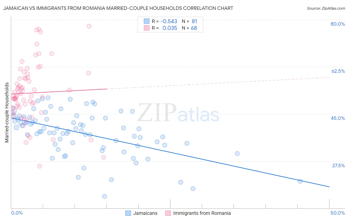 Jamaican vs Immigrants from Romania Married-couple Households