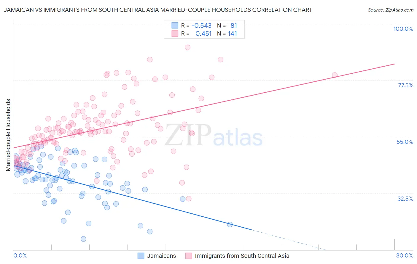 Jamaican vs Immigrants from South Central Asia Married-couple Households