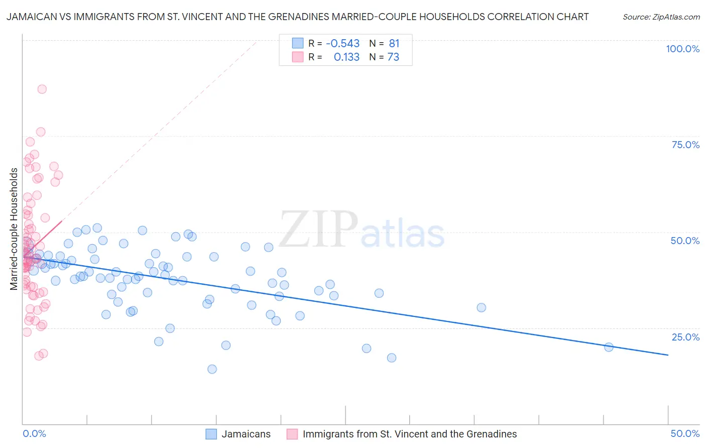 Jamaican vs Immigrants from St. Vincent and the Grenadines Married-couple Households