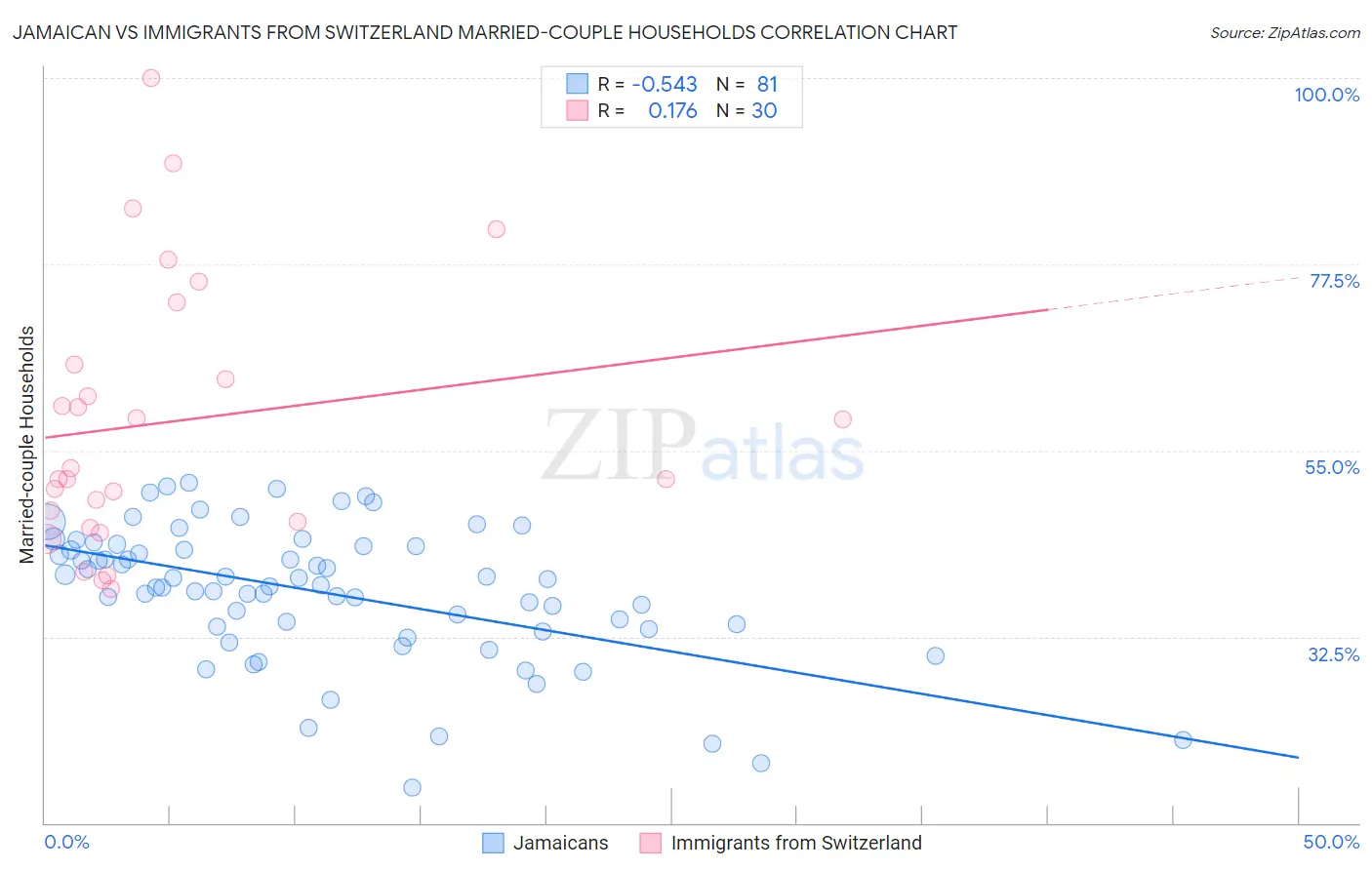 Jamaican vs Immigrants from Switzerland Married-couple Households