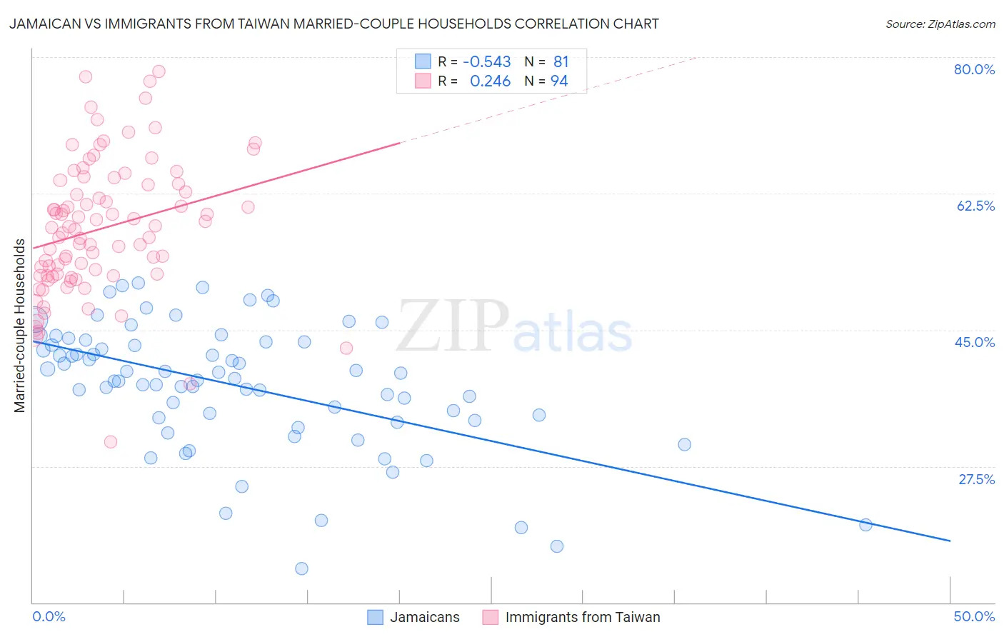 Jamaican vs Immigrants from Taiwan Married-couple Households