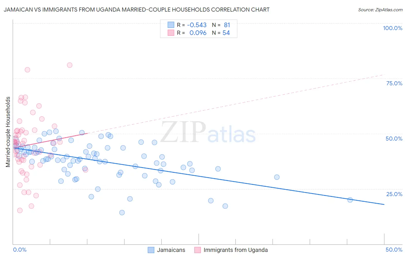 Jamaican vs Immigrants from Uganda Married-couple Households