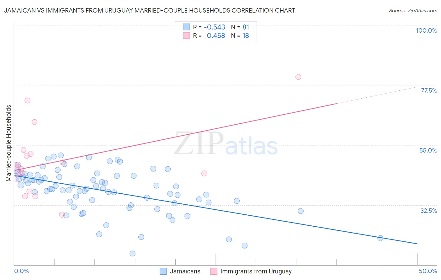 Jamaican vs Immigrants from Uruguay Married-couple Households