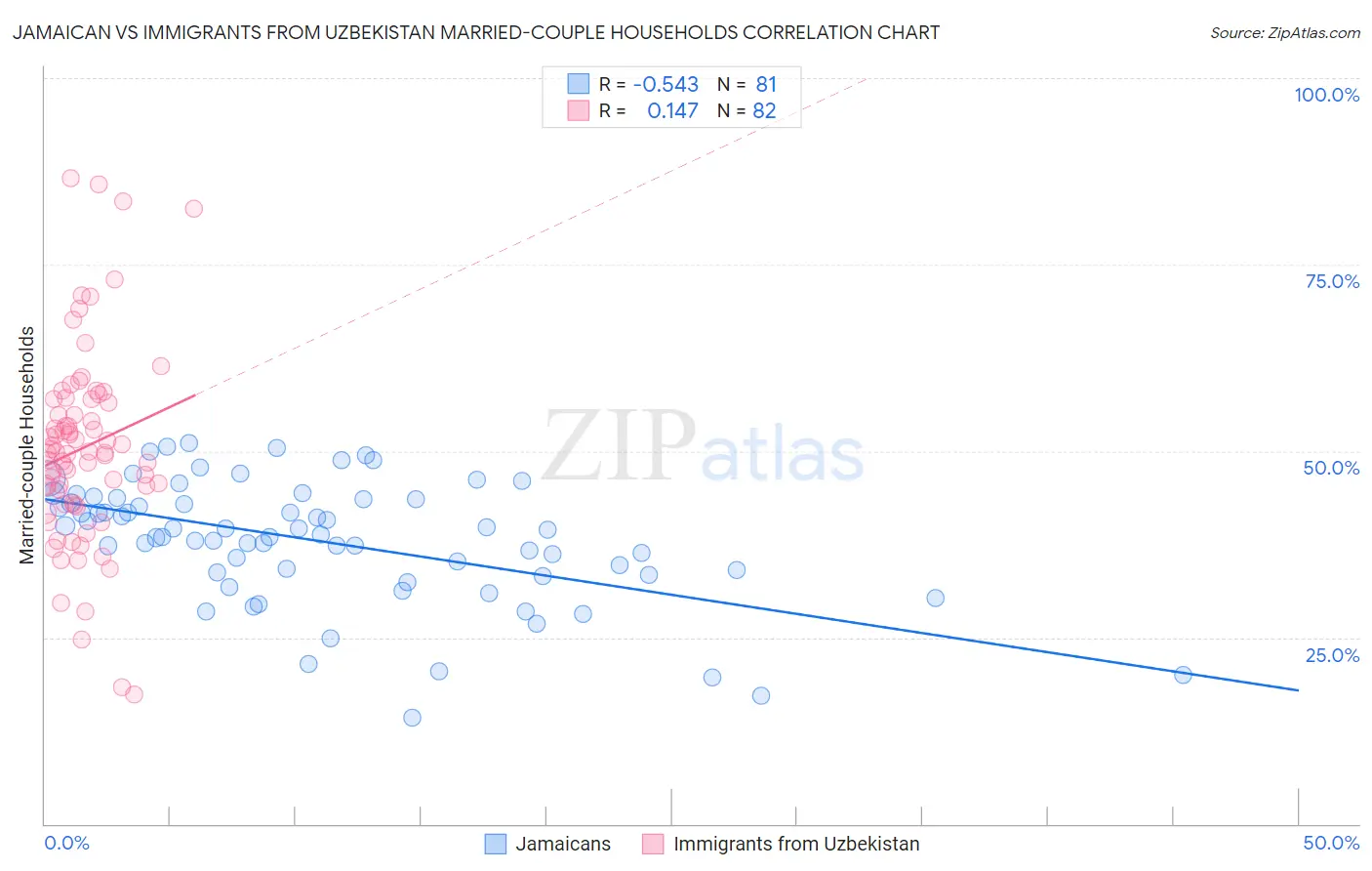 Jamaican vs Immigrants from Uzbekistan Married-couple Households