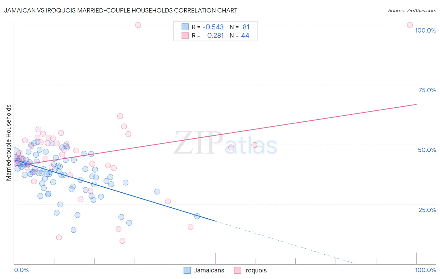 Jamaican vs Iroquois Married-couple Households