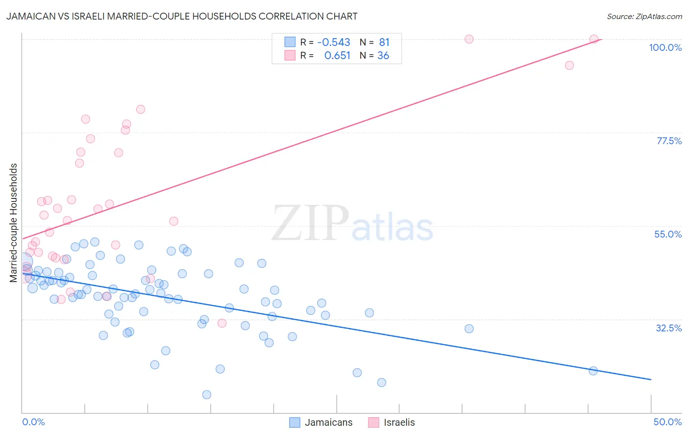 Jamaican vs Israeli Married-couple Households