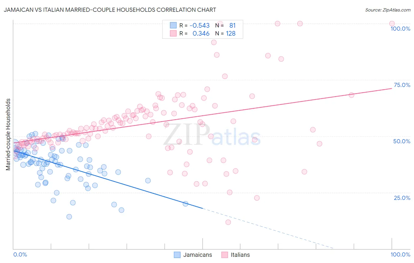Jamaican vs Italian Married-couple Households