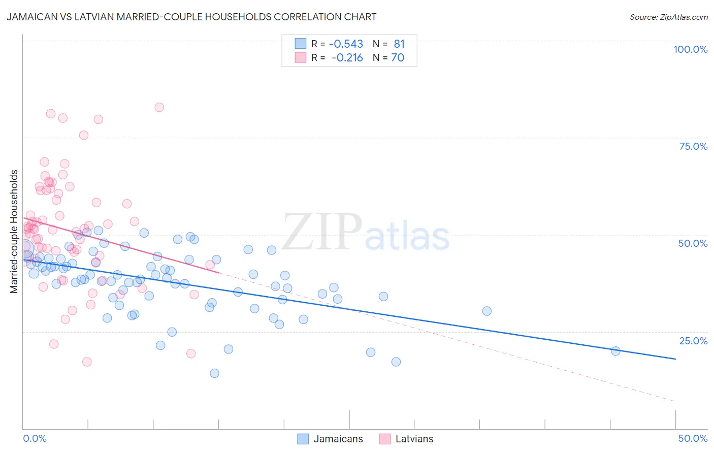 Jamaican vs Latvian Married-couple Households