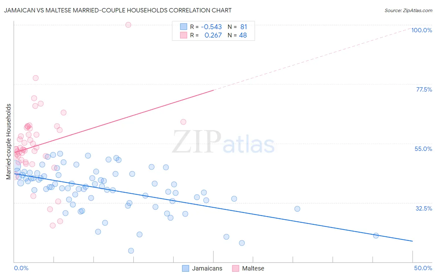 Jamaican vs Maltese Married-couple Households
