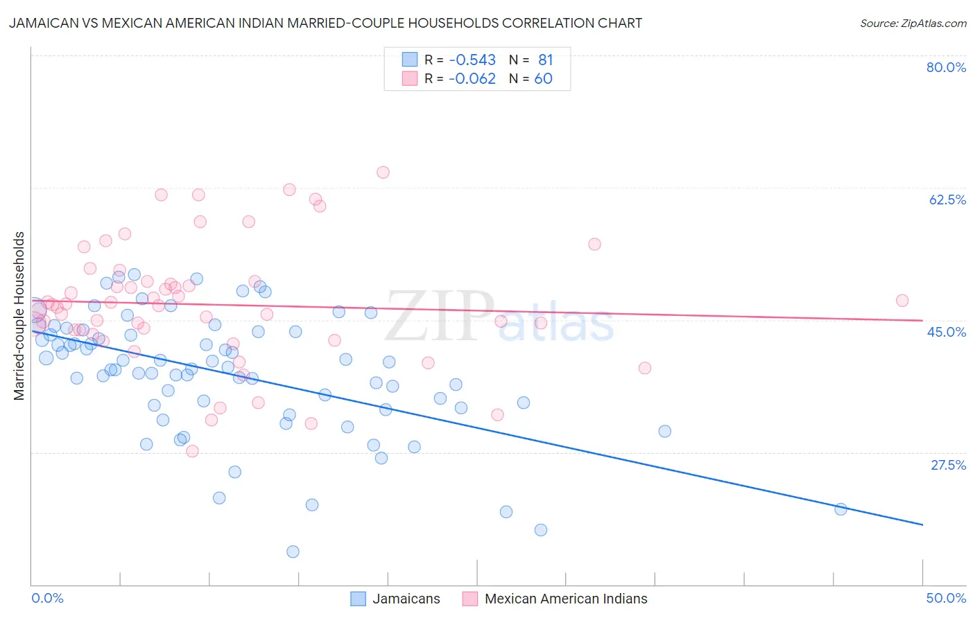 Jamaican vs Mexican American Indian Married-couple Households