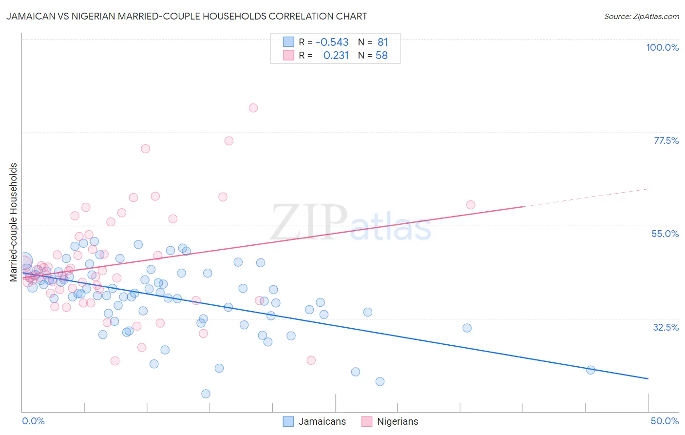 Jamaican vs Nigerian Married-couple Households