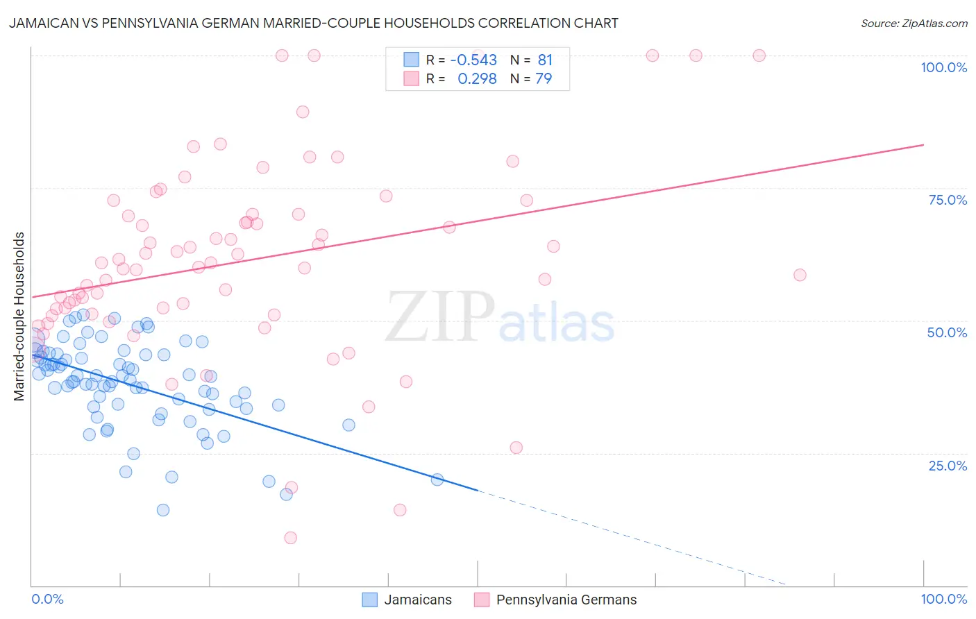 Jamaican vs Pennsylvania German Married-couple Households