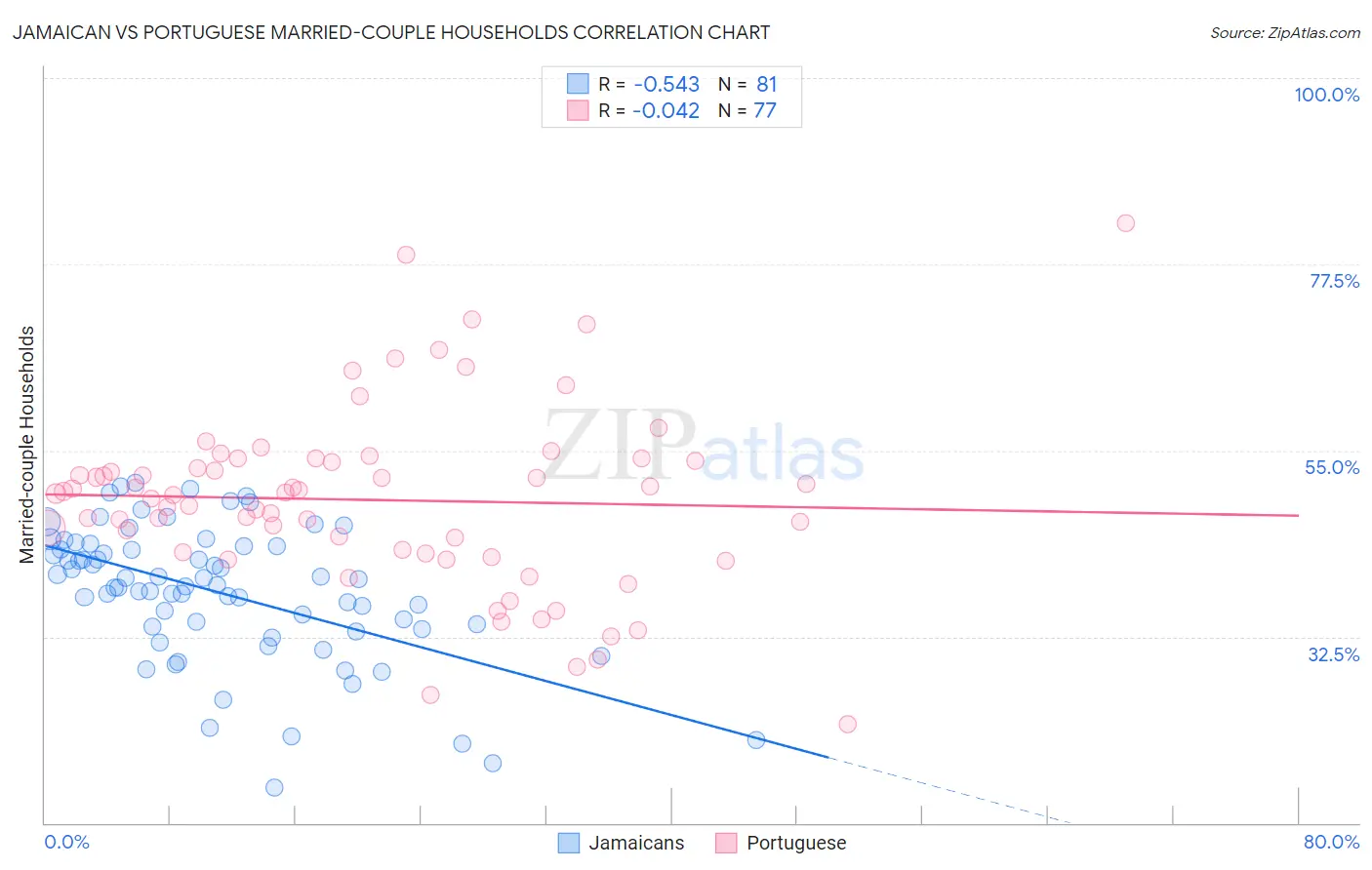 Jamaican vs Portuguese Married-couple Households