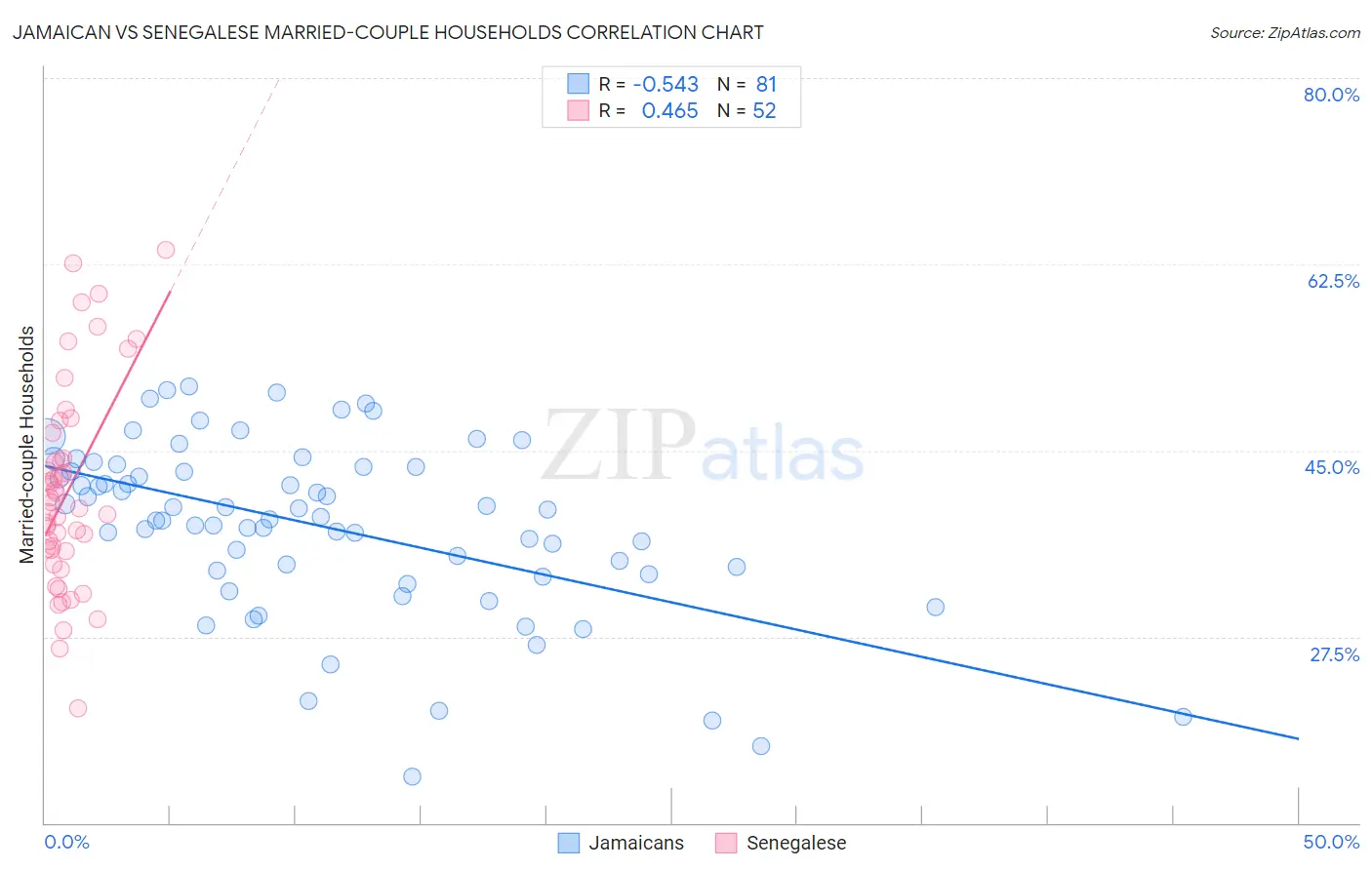 Jamaican vs Senegalese Married-couple Households
