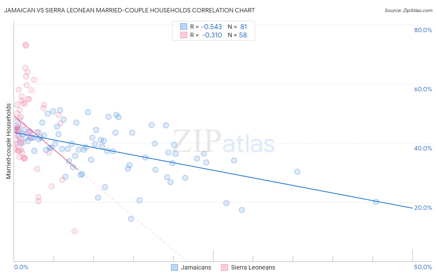 Jamaican vs Sierra Leonean Married-couple Households