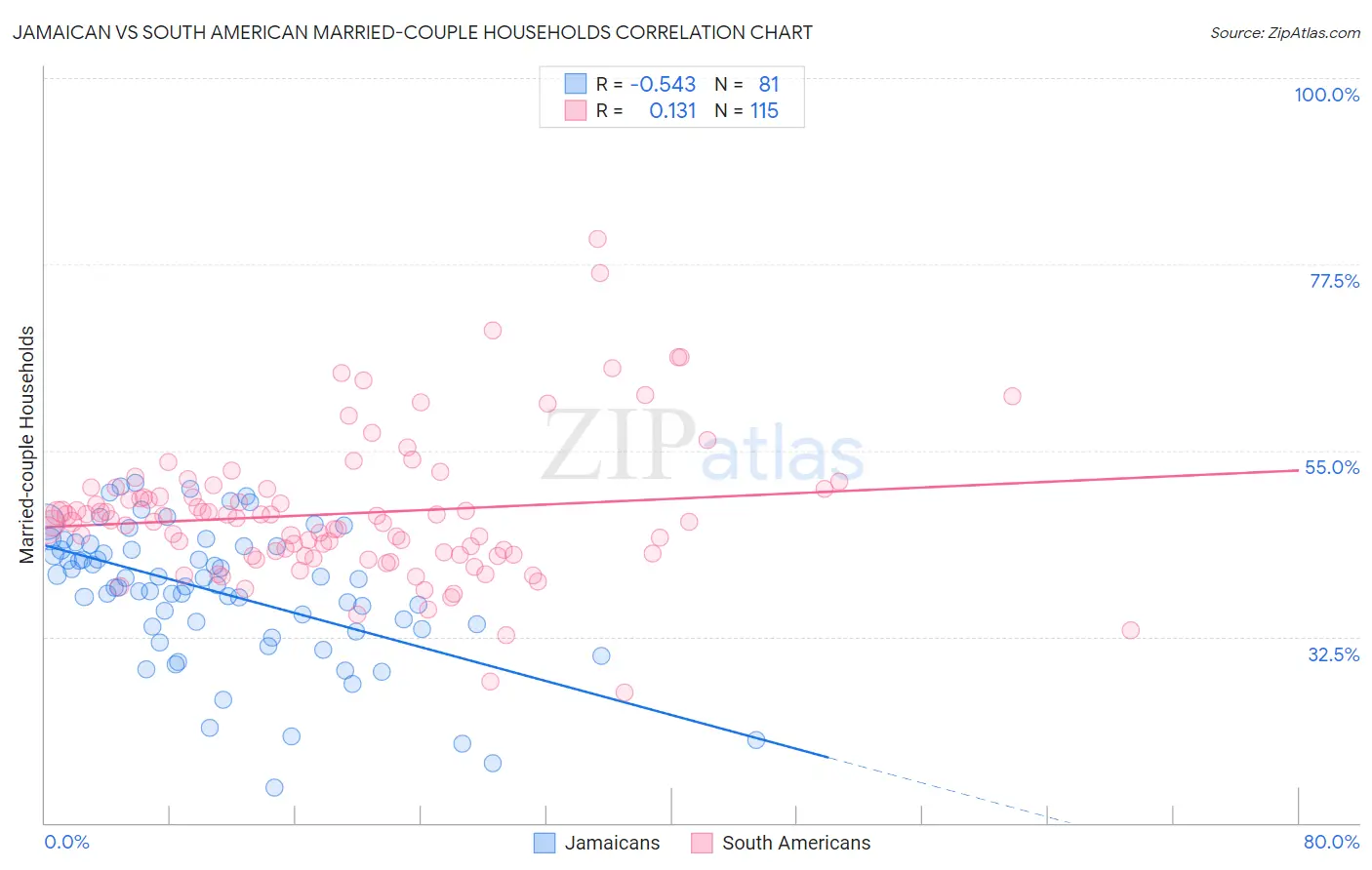 Jamaican vs South American Married-couple Households