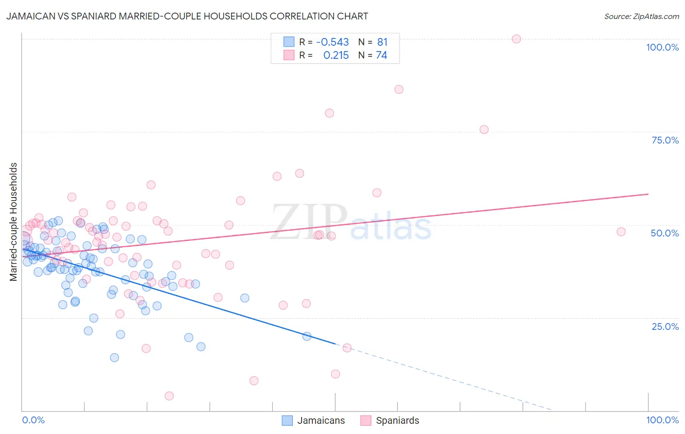 Jamaican vs Spaniard Married-couple Households