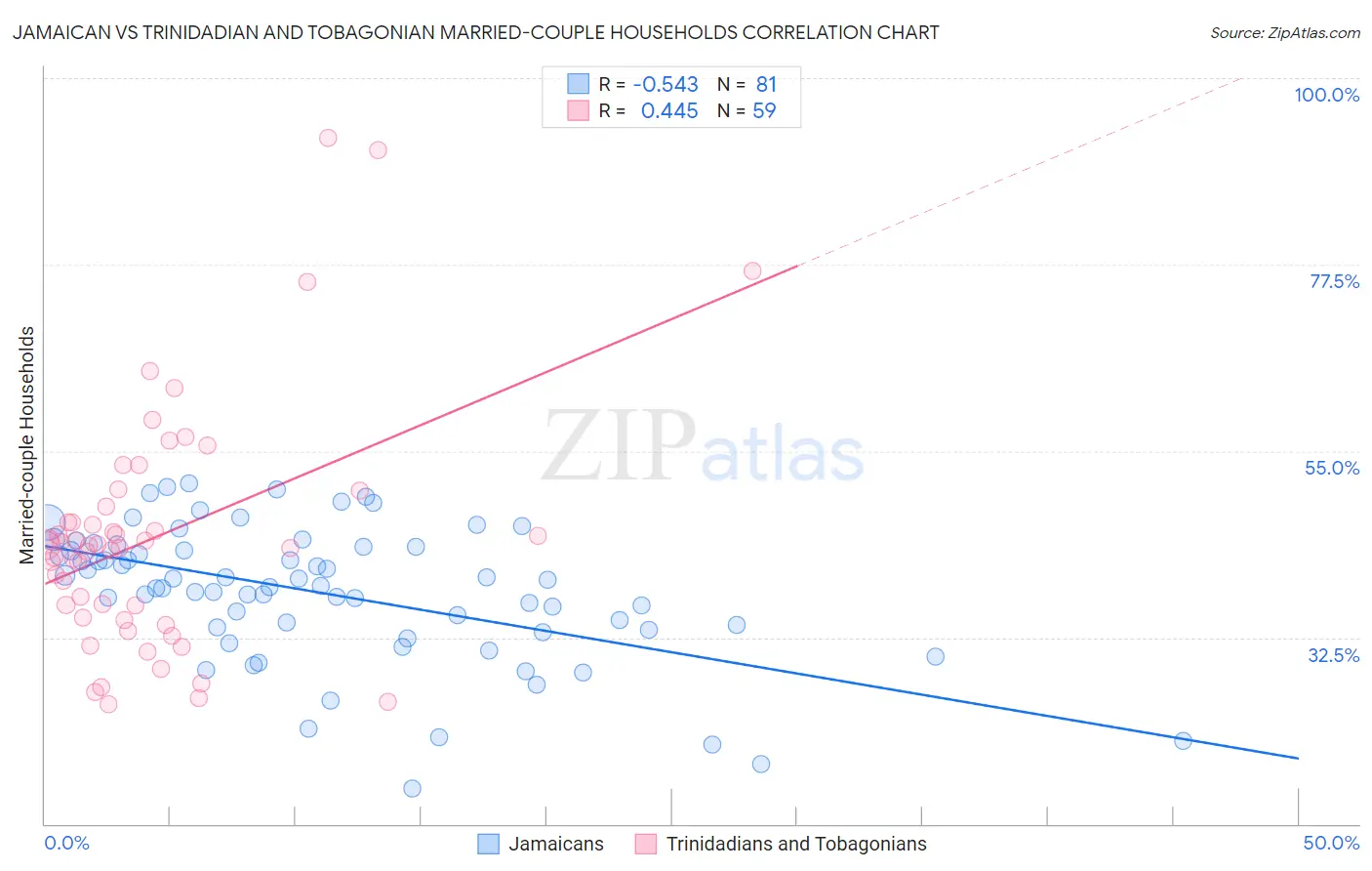 Jamaican vs Trinidadian and Tobagonian Married-couple Households