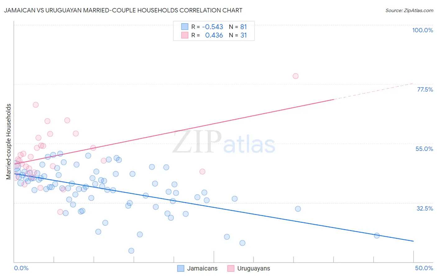 Jamaican vs Uruguayan Married-couple Households
