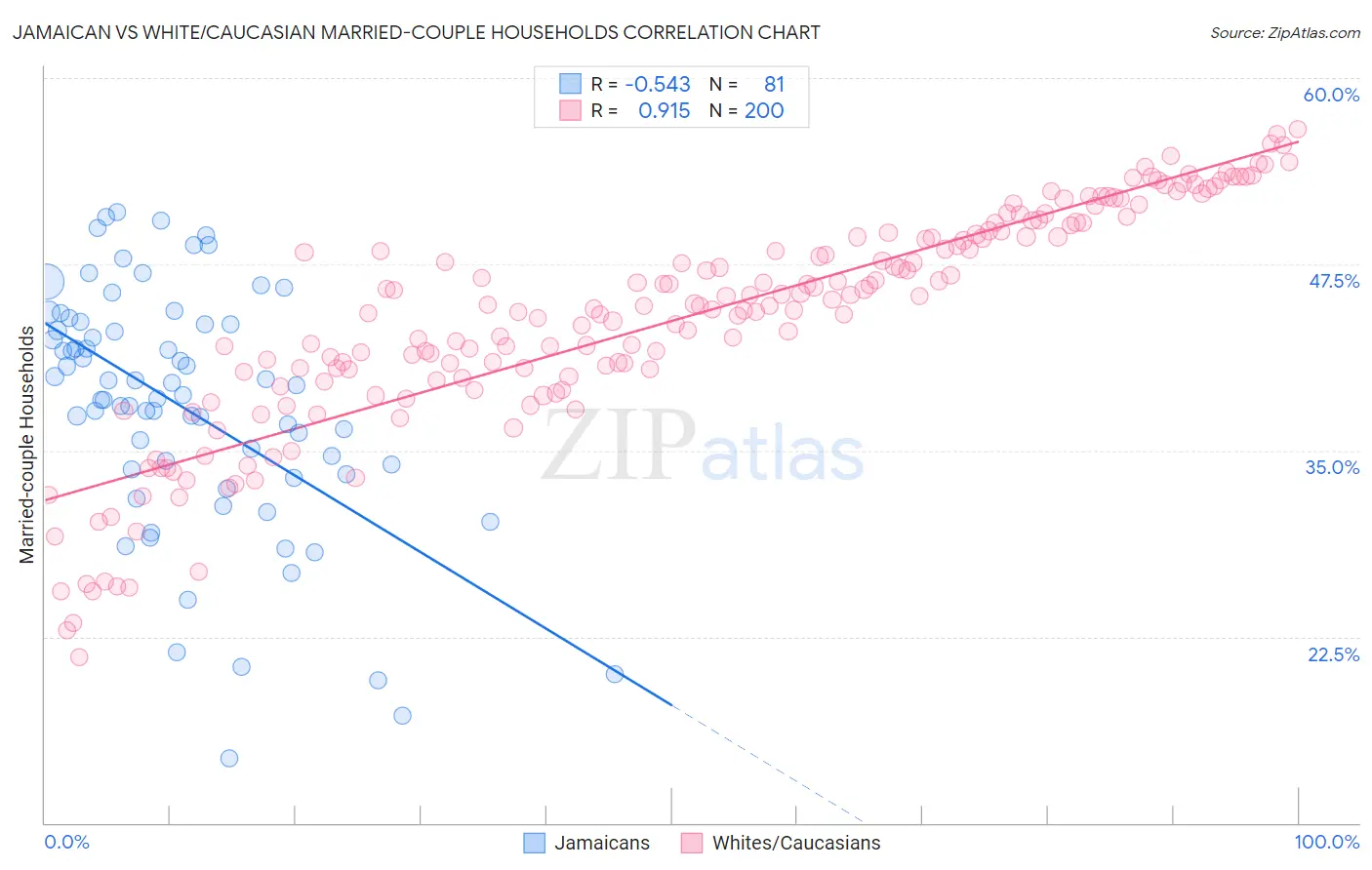 Jamaican vs White/Caucasian Married-couple Households