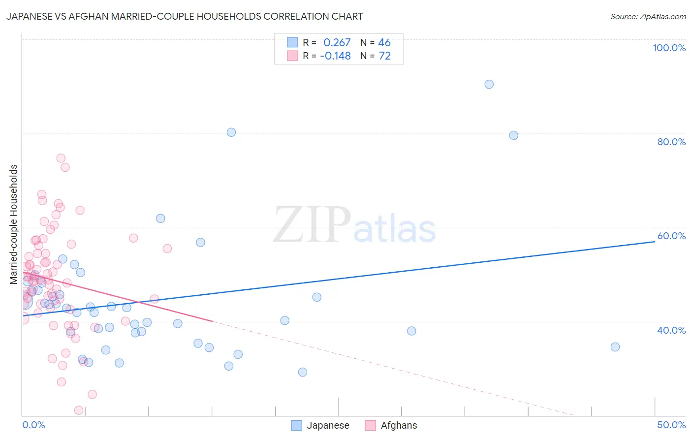 Japanese vs Afghan Married-couple Households