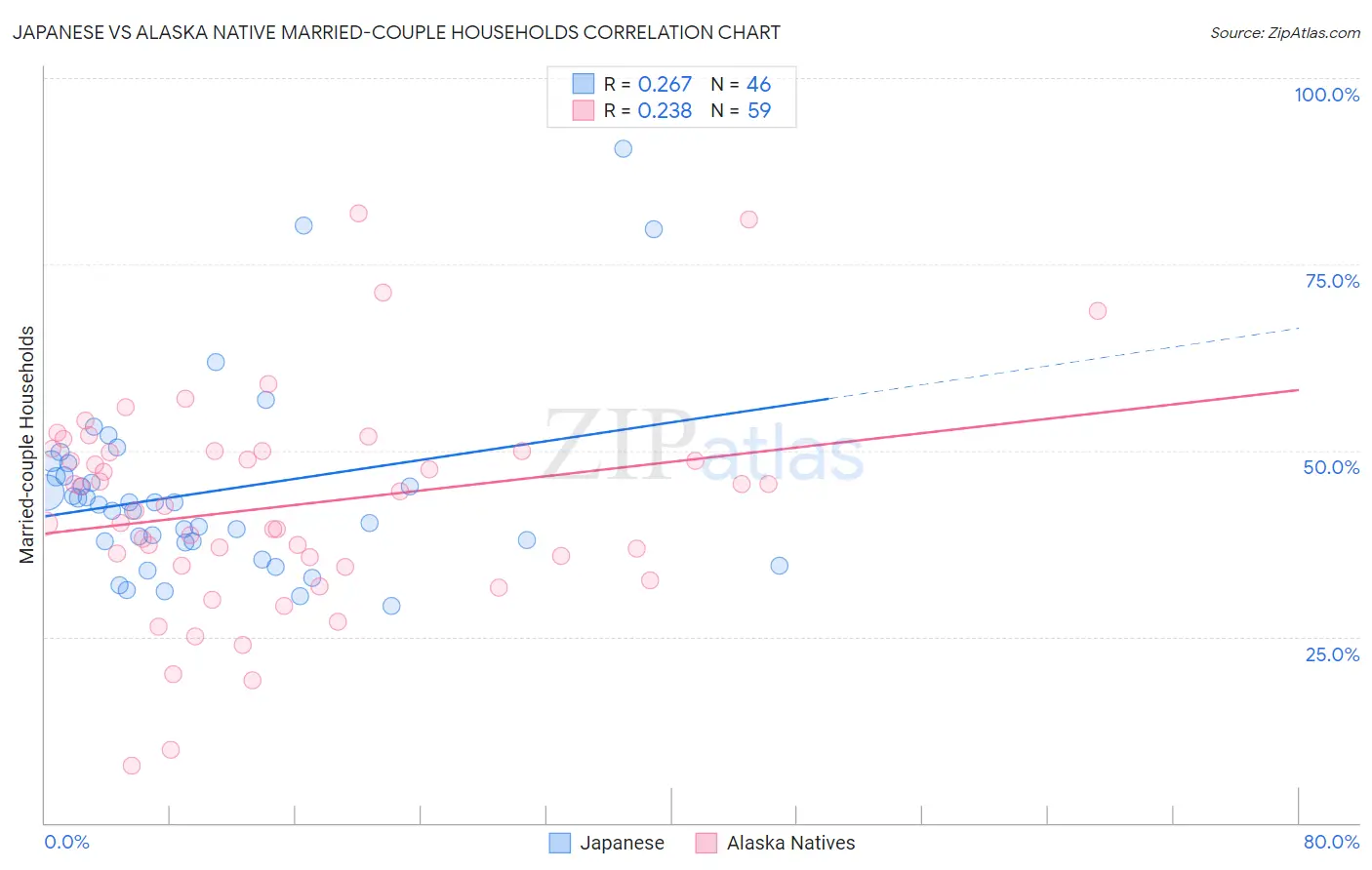 Japanese vs Alaska Native Married-couple Households