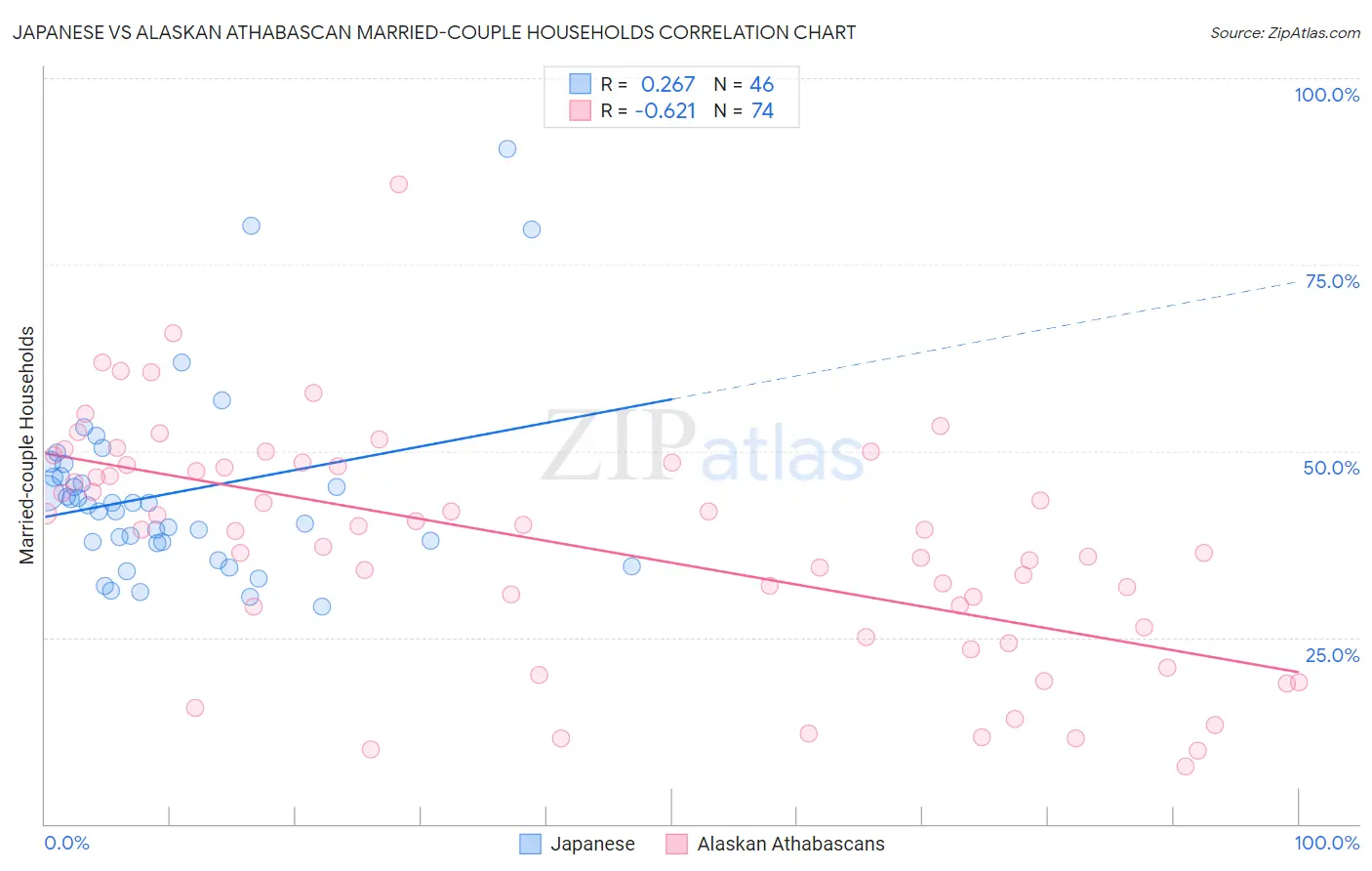Japanese vs Alaskan Athabascan Married-couple Households