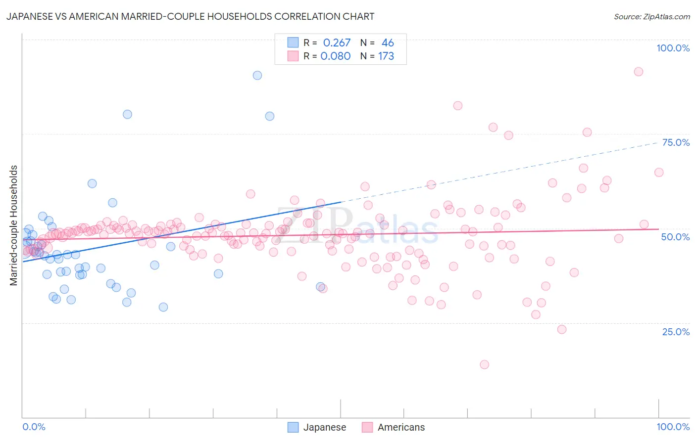 Japanese vs American Married-couple Households