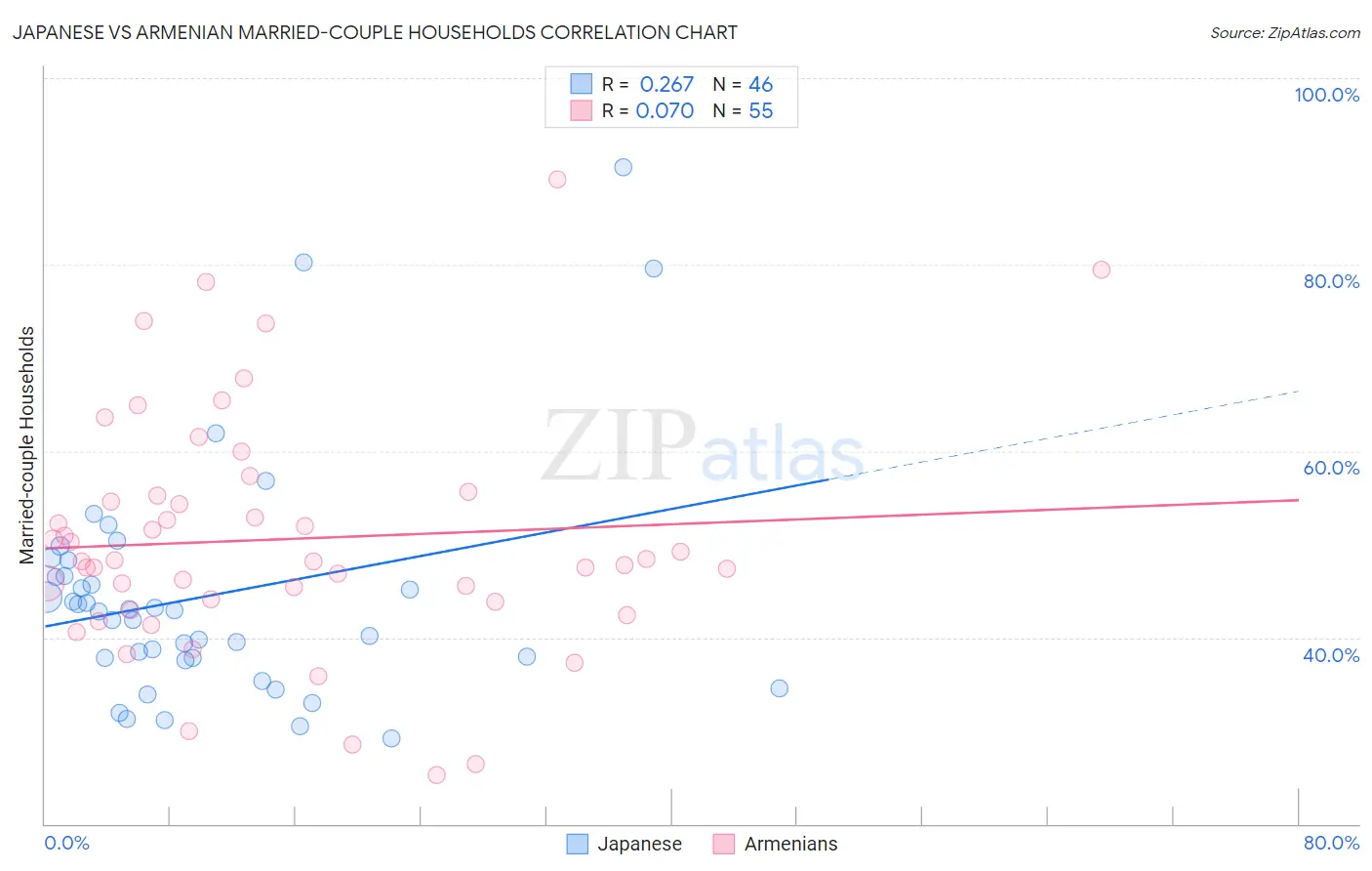 Japanese vs Armenian Married-couple Households