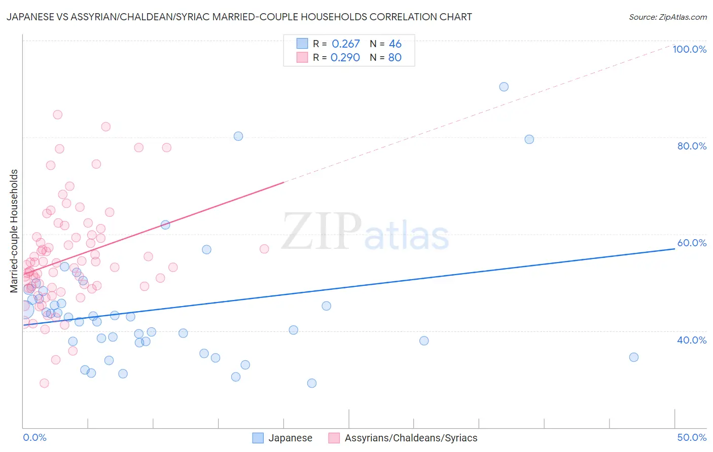 Japanese vs Assyrian/Chaldean/Syriac Married-couple Households