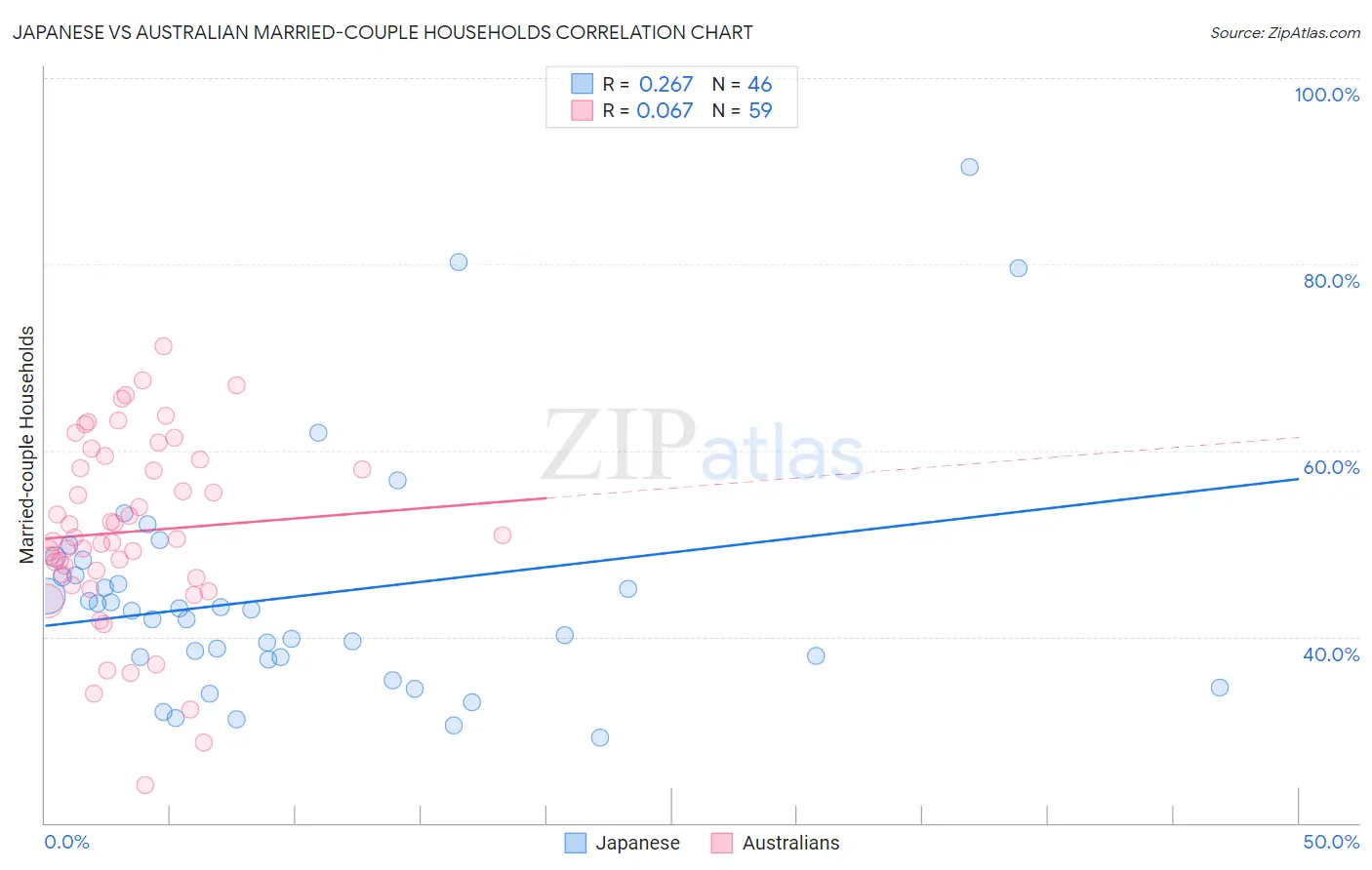 Japanese vs Australian Married-couple Households