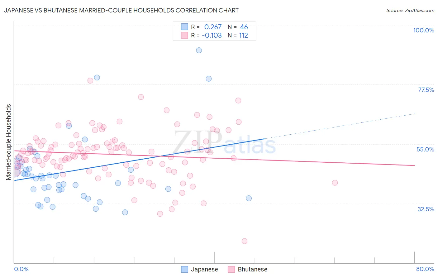 Japanese vs Bhutanese Married-couple Households