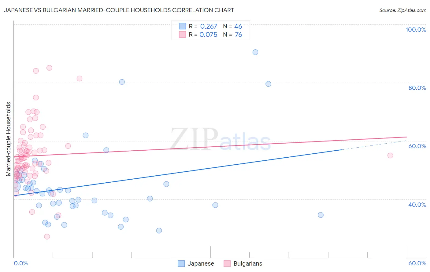 Japanese vs Bulgarian Married-couple Households