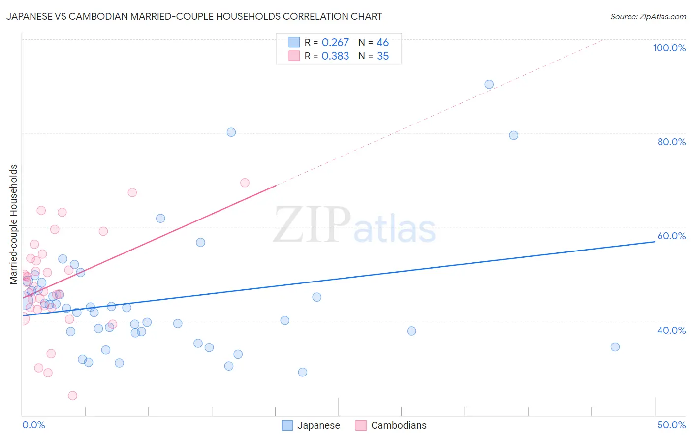 Japanese vs Cambodian Married-couple Households