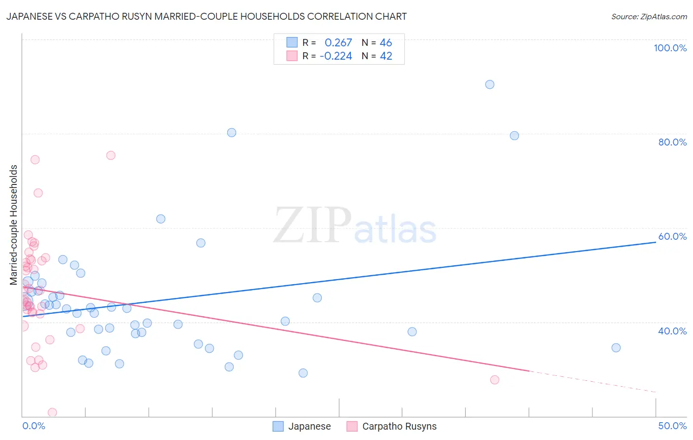 Japanese vs Carpatho Rusyn Married-couple Households