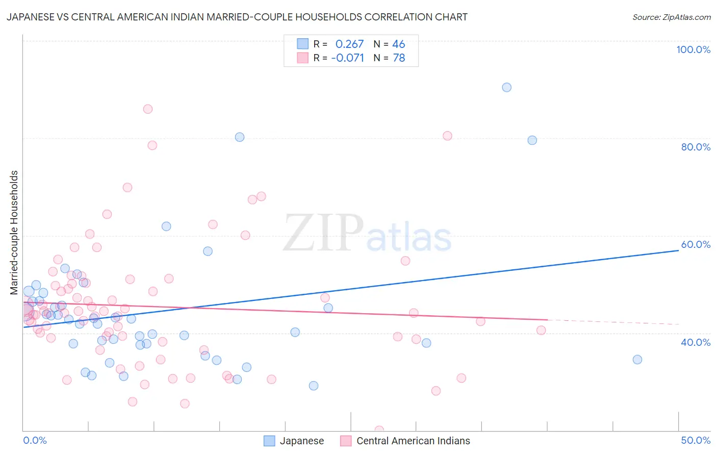 Japanese vs Central American Indian Married-couple Households