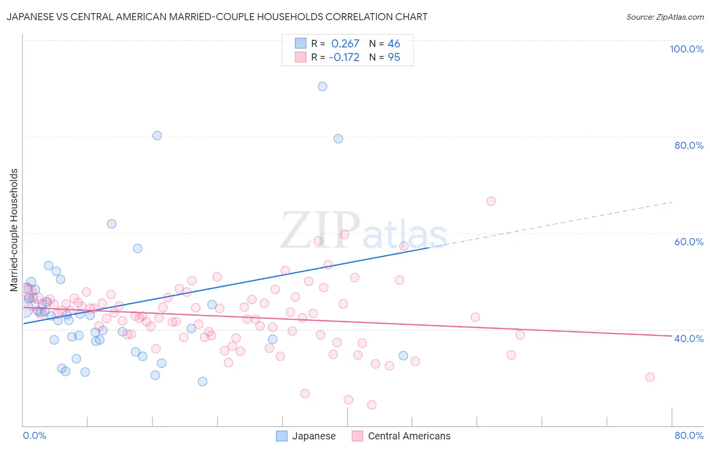 Japanese vs Central American Married-couple Households