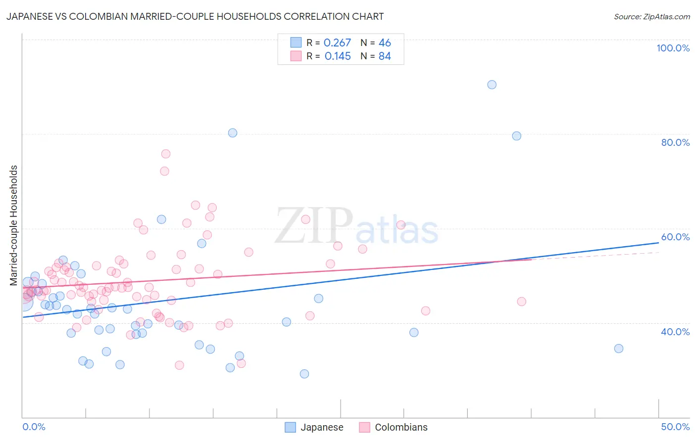 Japanese vs Colombian Married-couple Households