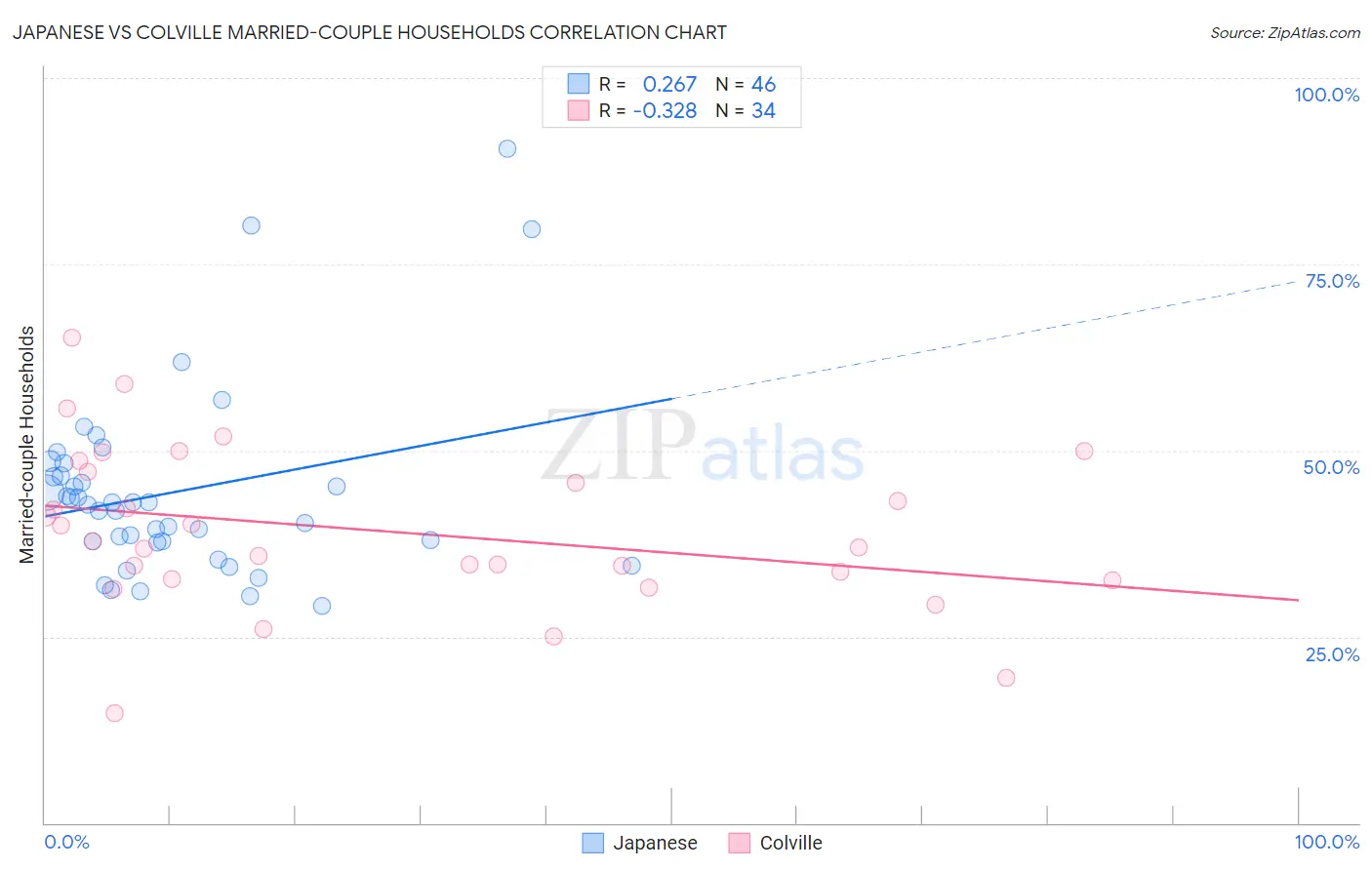 Japanese vs Colville Married-couple Households