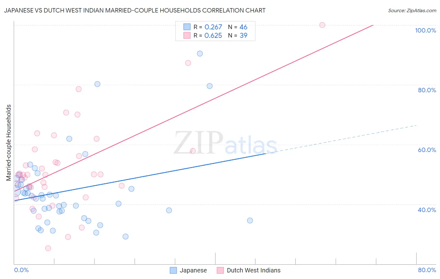 Japanese vs Dutch West Indian Married-couple Households