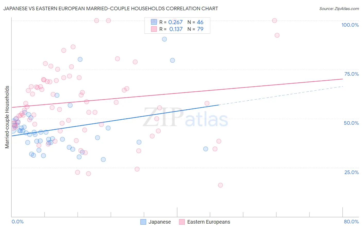Japanese vs Eastern European Married-couple Households