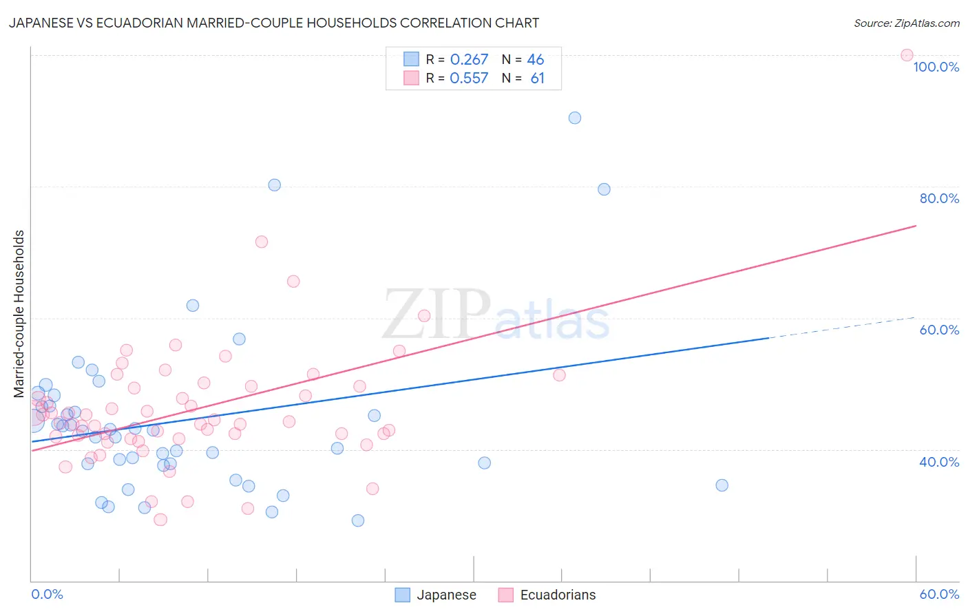 Japanese vs Ecuadorian Married-couple Households