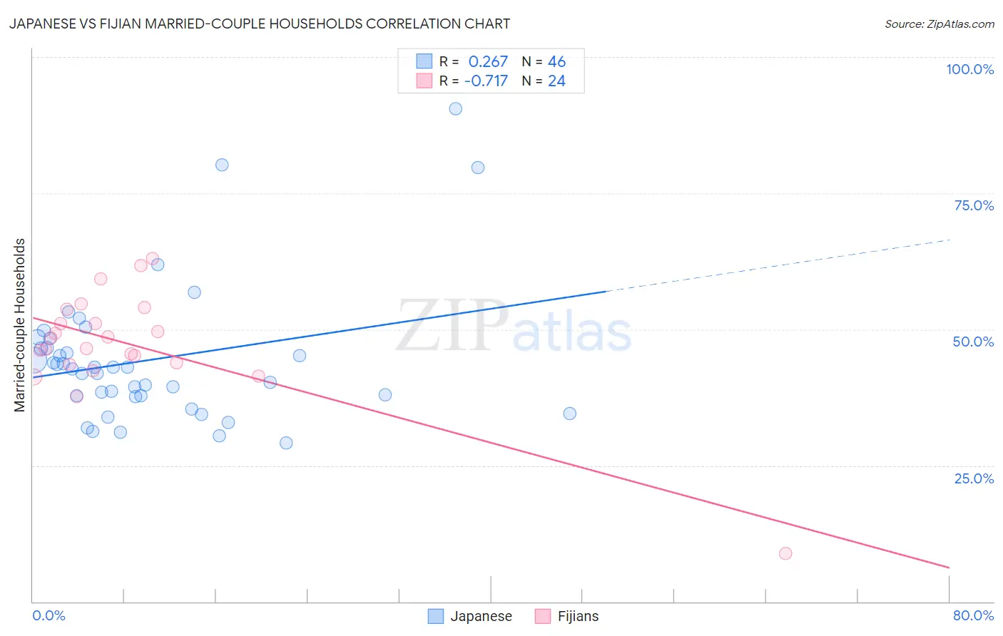 Japanese vs Fijian Married-couple Households
