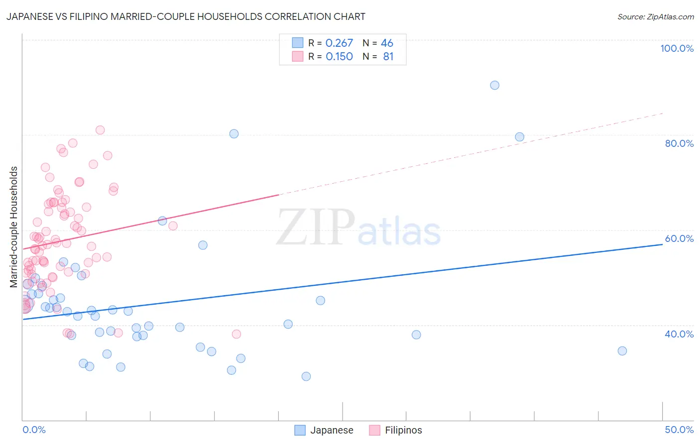 Japanese vs Filipino Married-couple Households